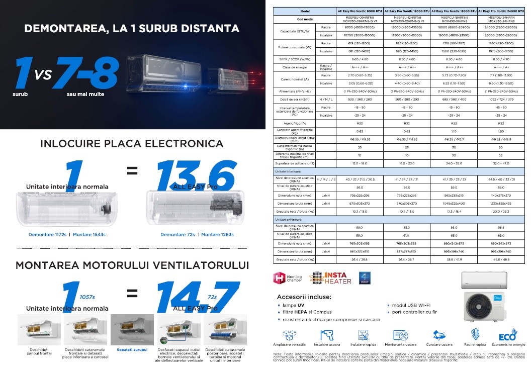 Aer Conditionat Midea All Easy Pro Nordic MSEPBU-12HRFN8(R)/MOX230-12HFN8-Q(R) V1, 12000 btu Inverter - imagine 7